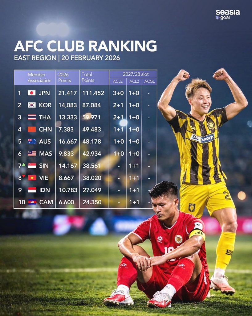 BXH các CLB châu Á mới nhất, Việt Nam tụt hạng